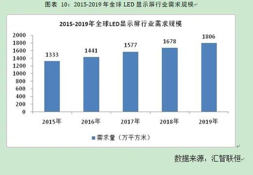 led显示屏发展前景_led显示屏未来趋势