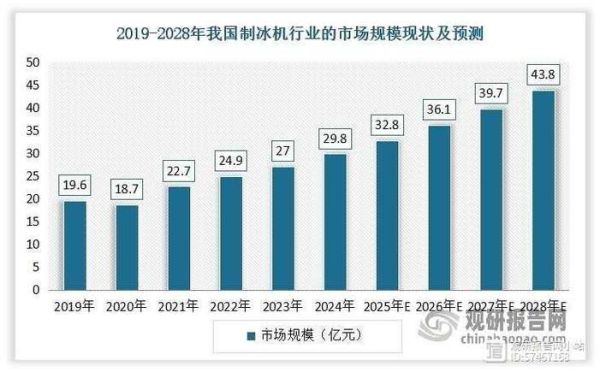 制冰行业前景怎么样_2024年值得投资吗