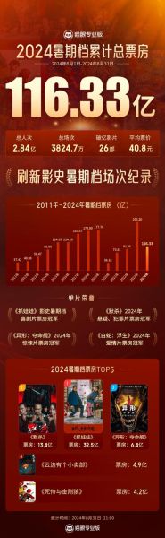 2024年电影票房预测方法_国产片如何逆袭好莱坞