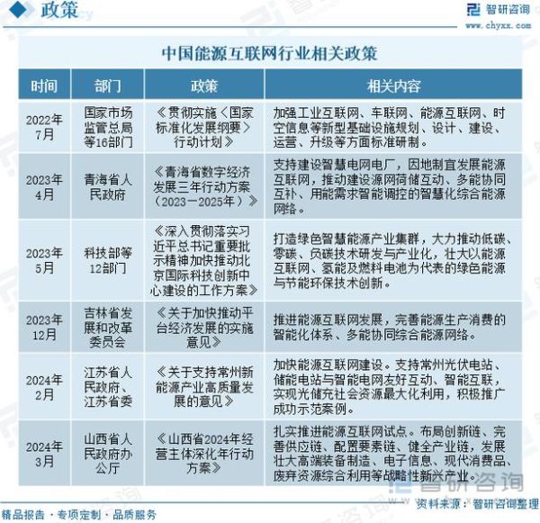 中国能源互联网市场现状_未来发展趋势