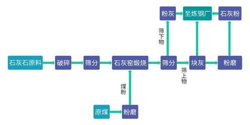 石灰价格多少钱一吨_石灰生产工艺流程