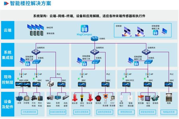 楼宇自控前景怎么样_楼宇自控系统有哪些优势