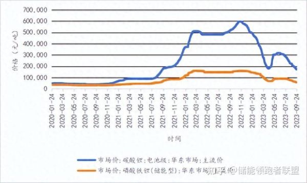 锂价未来走势如何_锂资源供需缺口有多大