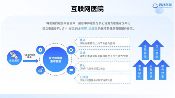 互联网医疗模式有哪些_互联网医院怎么盈利