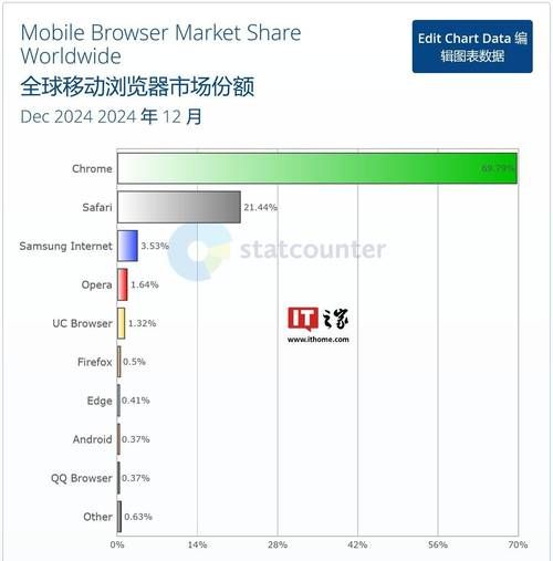 搜索引擎市场份额_哪个浏览器用户最多