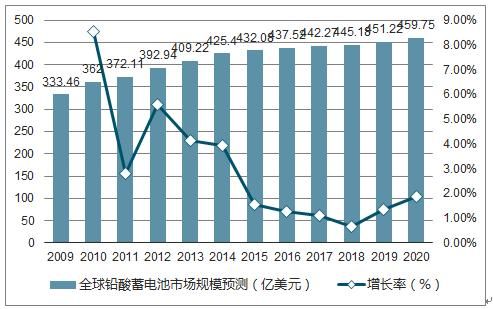蓄电池未来发展趋势_蓄电池行业前景怎么样