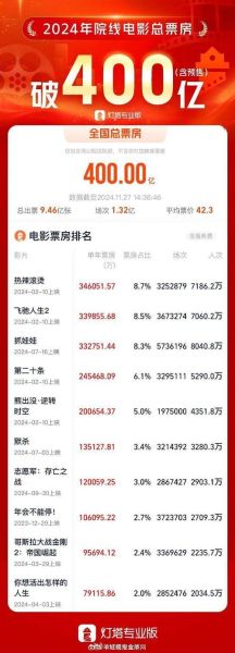 2024年最新电影票房预测_如何挑选高口碑影片
