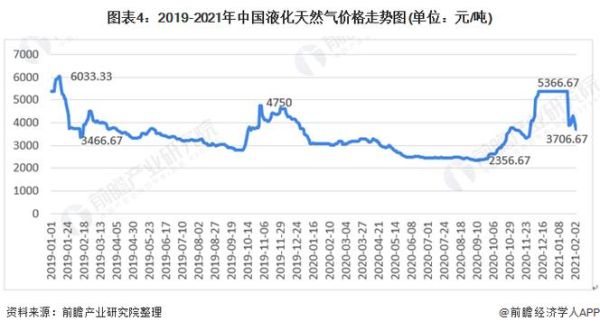 天然气价格走势预测_天然气行业未来五年发展趋势