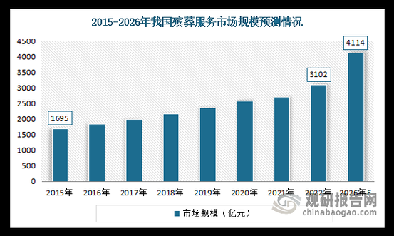 殡葬行业前景如何_殡葬服务未来发展趋势