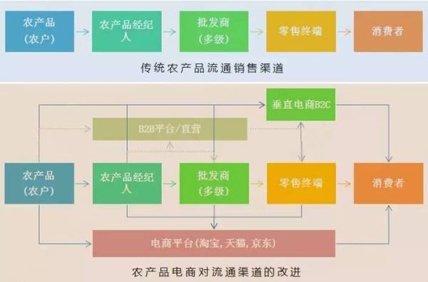 农产品流通成本高怎么办_农产品流通渠道有哪些