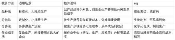 医药行业成本构成有哪些_如何降低药企运营成本