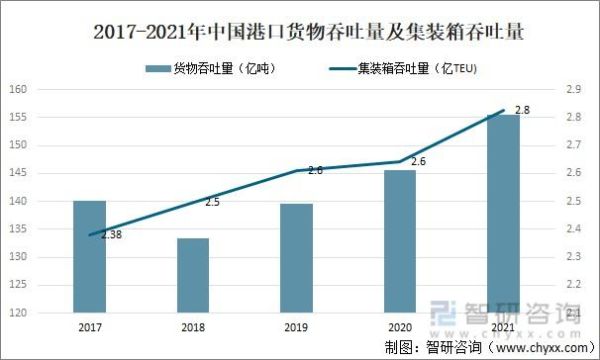 2017港口吞吐量为何下滑_港口行业未来趋势如何