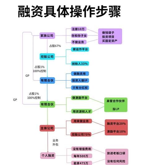 互联网融资策略有哪些_初创企业如何融资