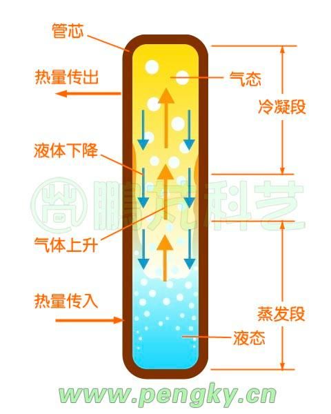 热管散热原理是什么_热管未来应用前景如何