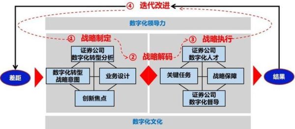 证券行业未来五年前景如何_券商数字化转型怎么做