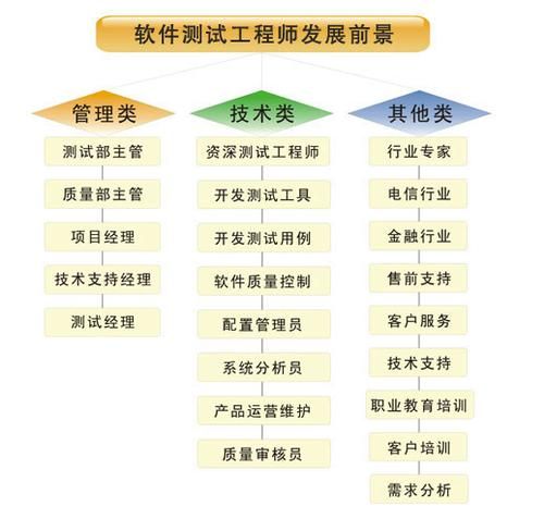 手机测试发展前景_手机测试工程师有前途吗