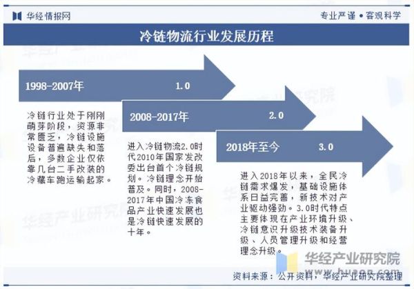 冷链物流发展趋势_冷链行业前景怎么样