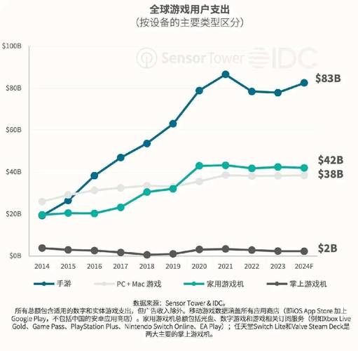 2024年手游用户增长趋势_如何提升游戏留存率