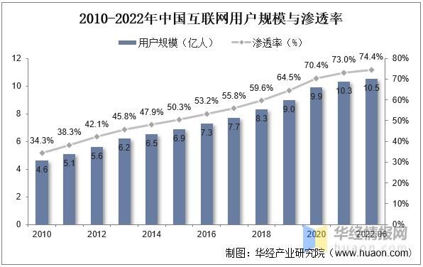中国互联网发展趋势图_未来十年会怎样