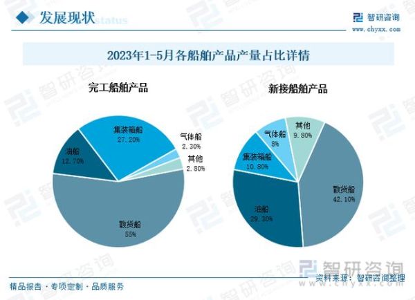 中国船舶行业现状如何_未来五年造船订单走势