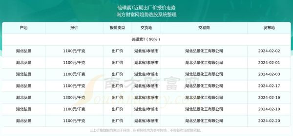 硫磺价格走势_国内硫磺产能分布