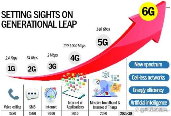 通信行业未来发展趋势_5G与6G如何演进