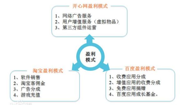 互联网旅游盈利模式有哪些_如何通过线上平台赚钱