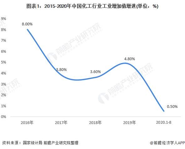 化工行业技术环境分析_未来五年技术趋势