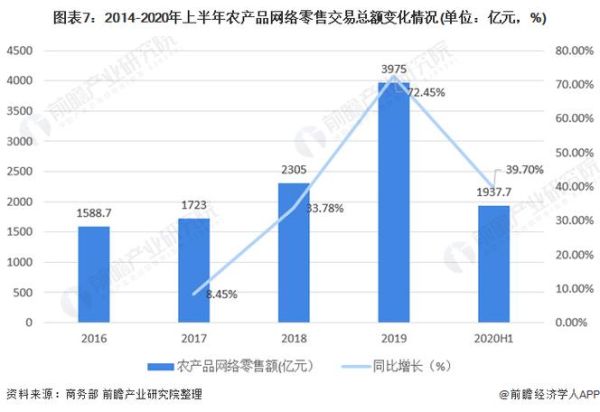 互联网农业市场研究_未来农业电商趋势