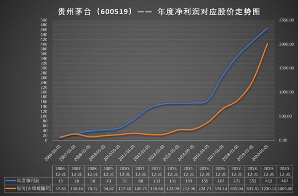 贵州茅台未来五年投资价值_贵州茅台股价走势预测