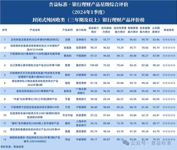 如何挑选高收益理财产品_2024年最新理财产品排行