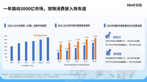 宠物电商市场规模有多大_宠物行业未来趋势
