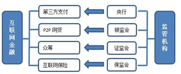 互联网金融发展趋势_未来监管政策走向