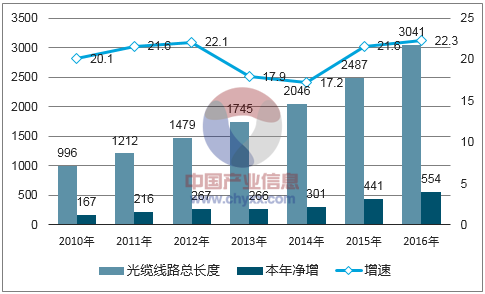 光纤通信未来发展趋势_光纤行业前景怎么样