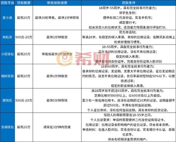 小额贷款哪个平台正规_申请条件有哪些