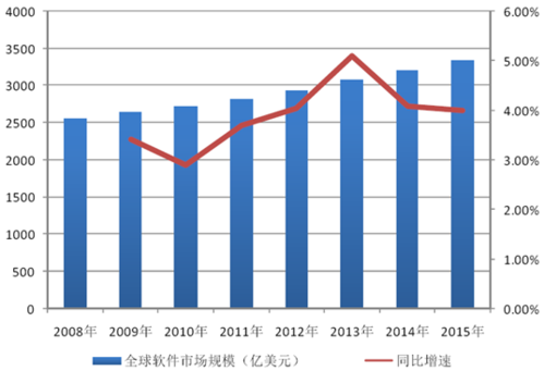 2016年软件行业现状_未来发展趋势