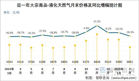 液化天然气价格走势_液化天然气市场前景