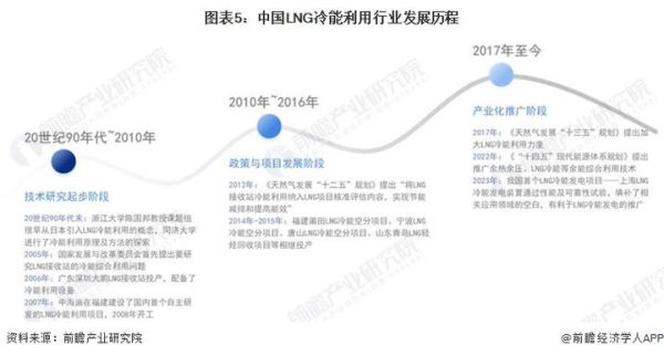 LNG行业发展前景怎么样_LNG运输成本如何降低