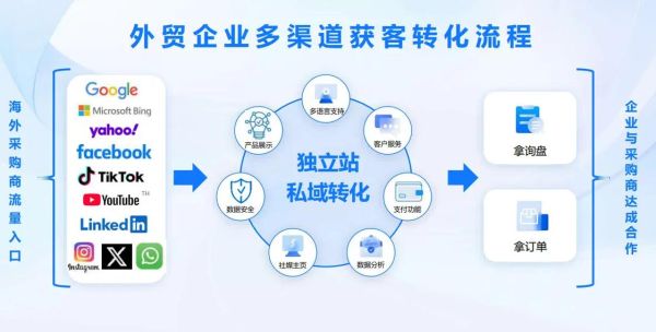 商贸企业怎么做线上推广_外贸获客渠道有哪些