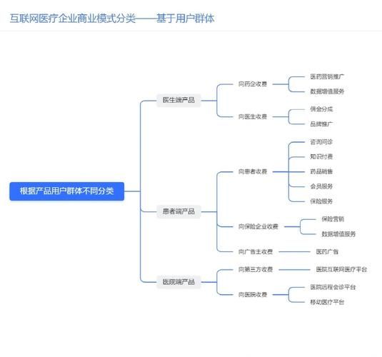 互联网医疗企业前景如何_盈利模式有哪些