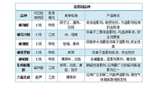 造影剂市场前景如何_造影剂副作用有哪些