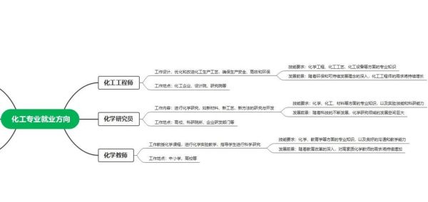 化工专业就业前景怎么样_化工专业能做什么工作