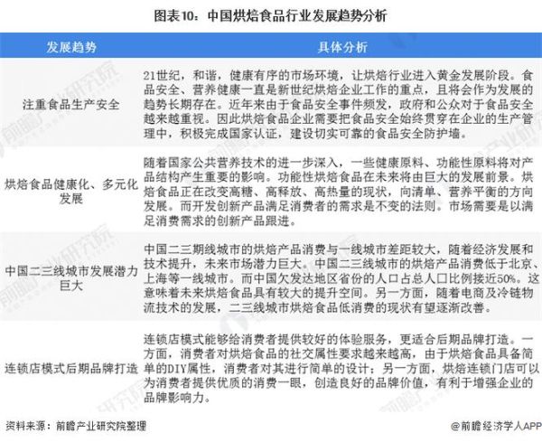 烘焙行业竞争格局如何_烘焙店如何突围