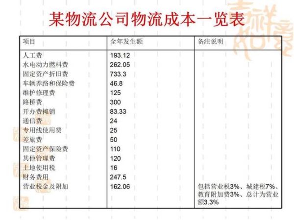 2013年物流行业现状如何_物流成本为何居高不下