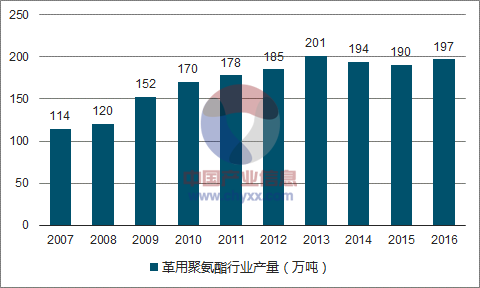 聚氨酯市场规模有多大_聚氨酯行业未来发展趋势