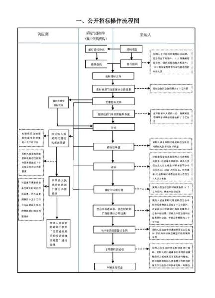 重庆互联网学院电梯招标流程_投标资格要求