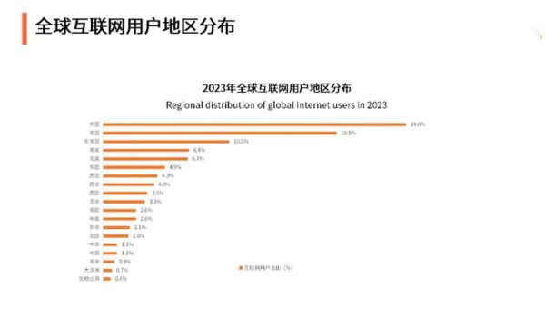 全球互联网用户总数_如何影响跨境营销