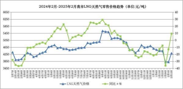 lpg价格走势分析_液化气市场未来趋势