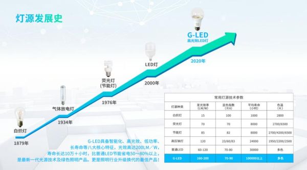 LED灯前景怎么样_LED灯未来发展趋势