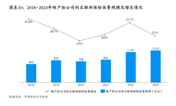 互联网保险增速有多快_未来还能涨吗